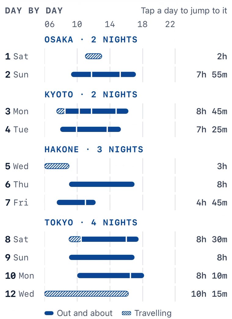 OffYaGo's day-by-day chart for this plan: a bar for each day, grouped under Osaka, Kyoto, Hakone and Tokyo, solid for time out and about and hatched for travelling.
